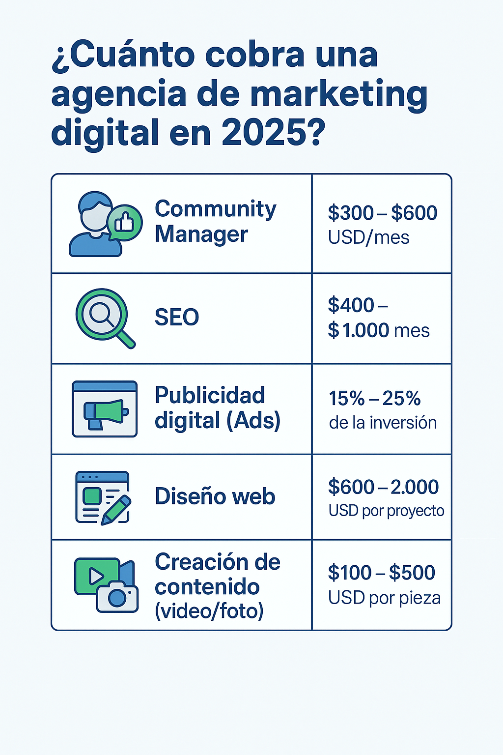 ¿Cómo debería cobrarte una agencia de marketing digital?
